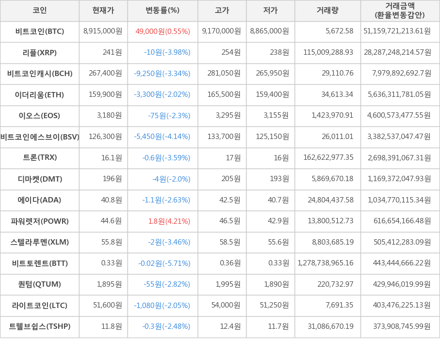 비트코인, 리플, 비트코인캐시, 이더리움, 이오스, 비트코인에스브이, 트론, 디마켓, 에이다, 파워렛저, 스텔라루멘, 비트토렌트, 퀀텀, 라이트코인, 트웰브쉽스