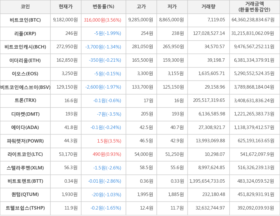 비트코인, 리플, 비트코인캐시, 이더리움, 이오스, 비트코인에스브이, 트론, 디마켓, 에이다, 파워렛저, 라이트코인, 스텔라루멘, 비트토렌트, 퀀텀, 트웰브쉽스