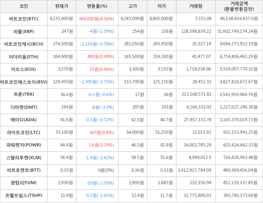 비트코인, 리플, 비트코인캐시, 이더리움, 이오스, 비트코인에스브이, 트론, 디마켓, 에이다, 라이트코인, 파워렛저, 스텔라루멘, 비트토렌트, 퀀텀, 트웰브쉽스