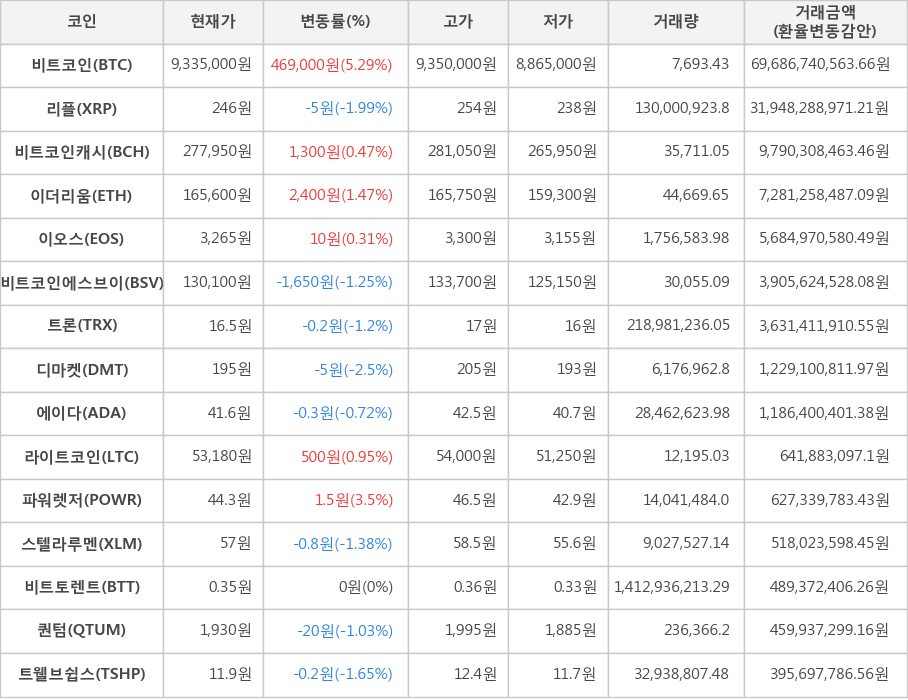 비트코인, 리플, 비트코인캐시, 이더리움, 이오스, 비트코인에스브이, 트론, 디마켓, 에이다, 라이트코인, 파워렛저, 스텔라루멘, 비트토렌트, 퀀텀, 트웰브쉽스