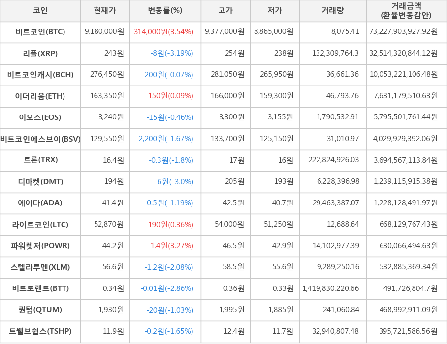 비트코인, 리플, 비트코인캐시, 이더리움, 이오스, 비트코인에스브이, 트론, 디마켓, 에이다, 라이트코인, 파워렛저, 스텔라루멘, 비트토렌트, 퀀텀, 트웰브쉽스