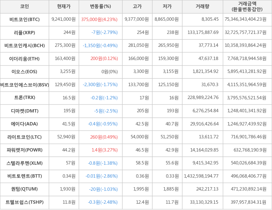 비트코인, 리플, 비트코인캐시, 이더리움, 이오스, 비트코인에스브이, 트론, 디마켓, 에이다, 라이트코인, 파워렛저, 스텔라루멘, 비트토렌트, 퀀텀, 트웰브쉽스