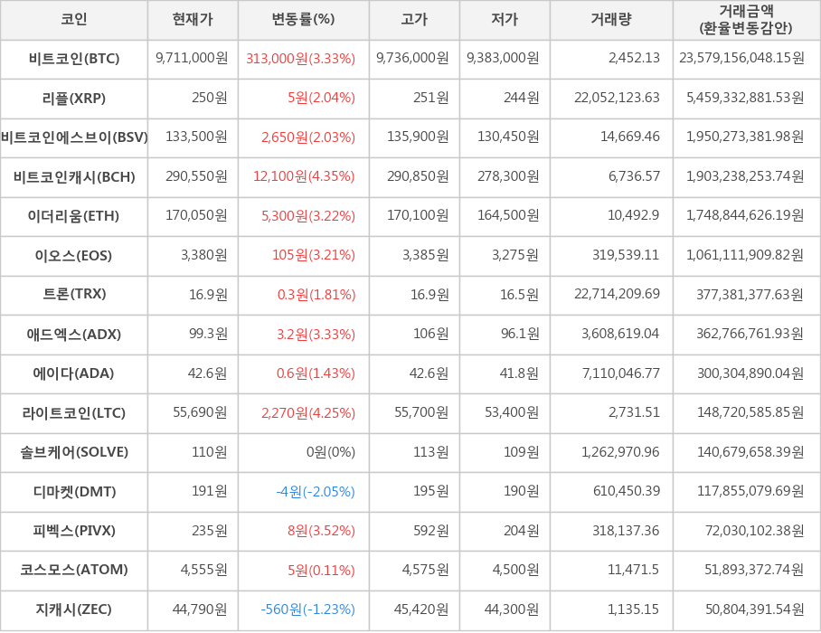 비트코인, 리플, 비트코인에스브이, 비트코인캐시, 이더리움, 이오스, 트론, 애드엑스, 에이다, 라이트코인, 솔브케어, 디마켓, 피벡스, 코스모스, 지캐시