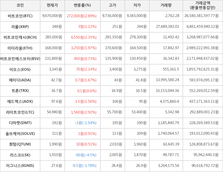 비트코인, 리플, 비트코인캐시, 이더리움, 비트코인에스브이, 이오스, 에이다, 트론, 애드엑스, 라이트코인, 디마켓, 솔브케어, 퀀텀, 리스크, 이그니스