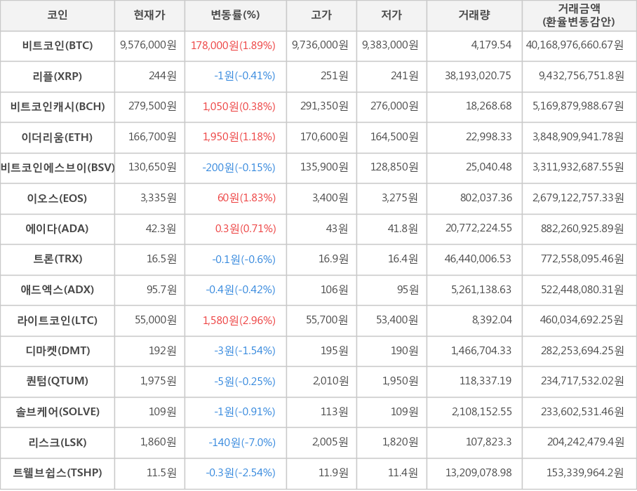 비트코인, 리플, 비트코인캐시, 이더리움, 비트코인에스브이, 이오스, 에이다, 트론, 애드엑스, 라이트코인, 디마켓, 퀀텀, 솔브케어, 리스크, 트웰브쉽스