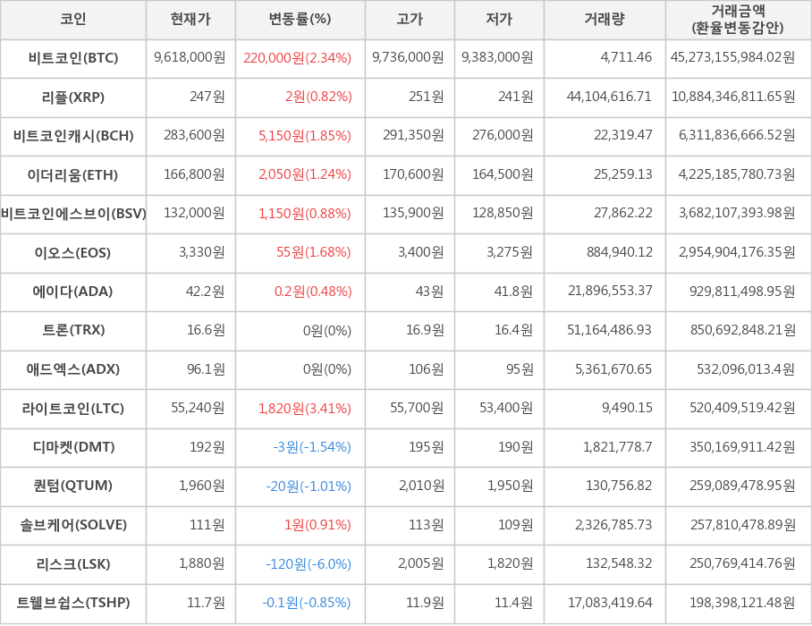 비트코인, 리플, 비트코인캐시, 이더리움, 비트코인에스브이, 이오스, 에이다, 트론, 애드엑스, 라이트코인, 디마켓, 퀀텀, 솔브케어, 리스크, 트웰브쉽스