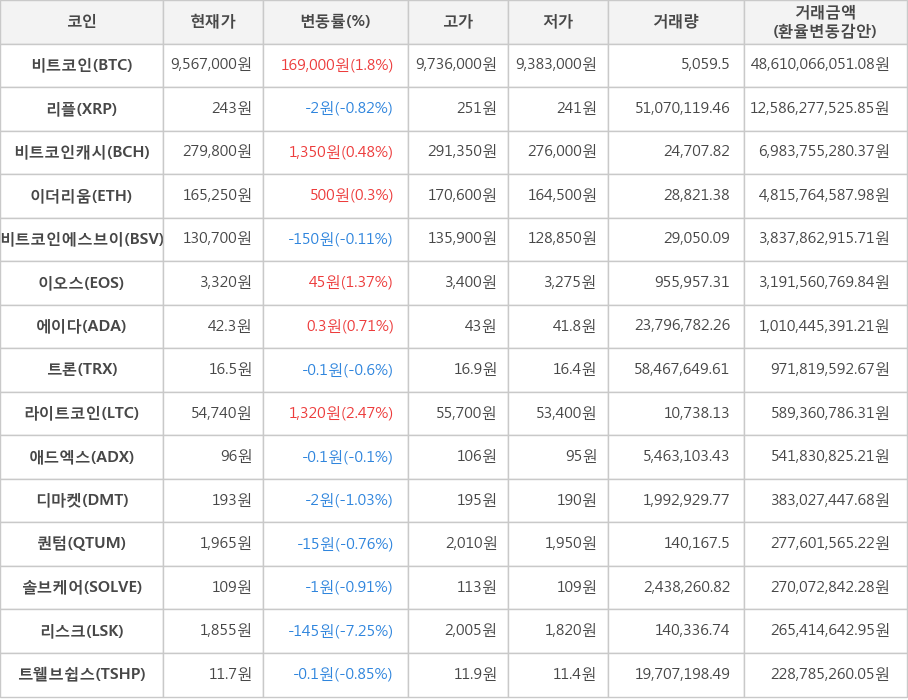 비트코인, 리플, 비트코인캐시, 이더리움, 비트코인에스브이, 이오스, 에이다, 트론, 라이트코인, 애드엑스, 디마켓, 퀀텀, 솔브케어, 리스크, 트웰브쉽스