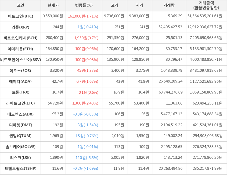 비트코인, 리플, 비트코인캐시, 이더리움, 비트코인에스브이, 이오스, 에이다, 트론, 라이트코인, 애드엑스, 디마켓, 퀀텀, 솔브케어, 리스크, 트웰브쉽스