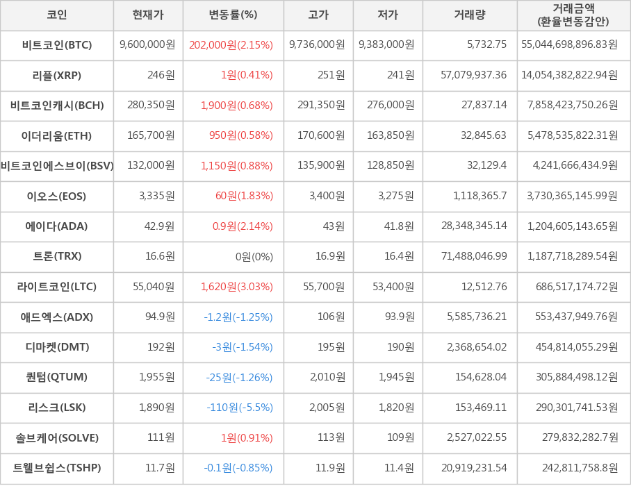 비트코인, 리플, 비트코인캐시, 이더리움, 비트코인에스브이, 이오스, 에이다, 트론, 라이트코인, 애드엑스, 디마켓, 퀀텀, 리스크, 솔브케어, 트웰브쉽스