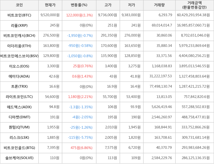 비트코인, 리플, 비트코인캐시, 이더리움, 비트코인에스브이, 이오스, 에이다, 트론, 라이트코인, 애드엑스, 디마켓, 퀀텀, 리스크, 비트코인골드, 솔브케어