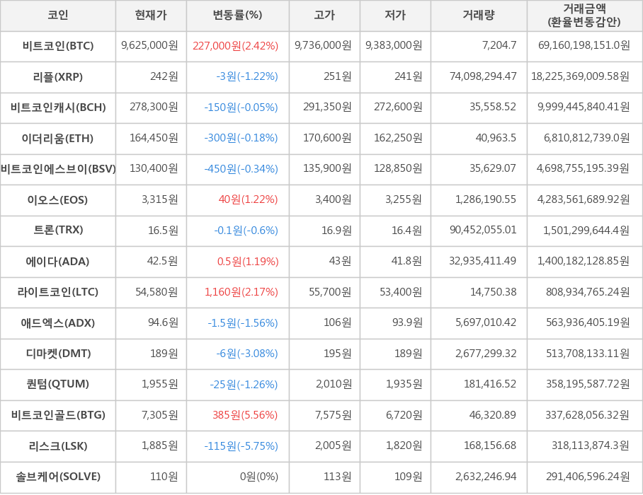 비트코인, 리플, 비트코인캐시, 이더리움, 비트코인에스브이, 이오스, 트론, 에이다, 라이트코인, 애드엑스, 디마켓, 퀀텀, 비트코인골드, 리스크, 솔브케어