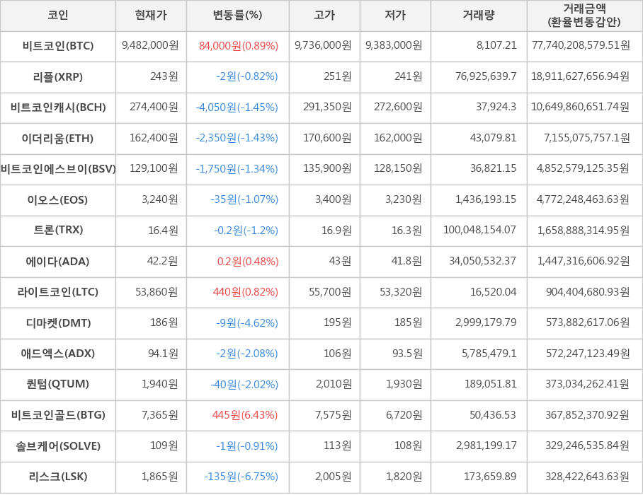 비트코인, 리플, 비트코인캐시, 이더리움, 비트코인에스브이, 이오스, 트론, 에이다, 라이트코인, 디마켓, 애드엑스, 퀀텀, 비트코인골드, 솔브케어, 리스크