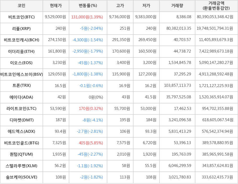 비트코인, 리플, 비트코인캐시, 이더리움, 이오스, 비트코인에스브이, 트론, 에이다, 라이트코인, 디마켓, 애드엑스, 비트코인골드, 퀀텀, 스텔라루멘, 솔브케어