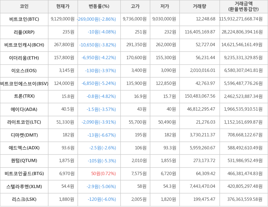 비트코인, 리플, 비트코인캐시, 이더리움, 이오스, 비트코인에스브이, 트론, 에이다, 라이트코인, 디마켓, 애드엑스, 퀀텀, 비트코인골드, 스텔라루멘, 리스크