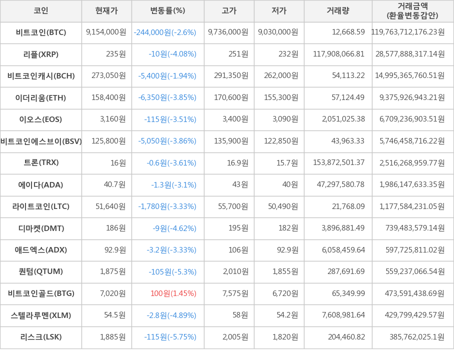 비트코인, 리플, 비트코인캐시, 이더리움, 이오스, 비트코인에스브이, 트론, 에이다, 라이트코인, 디마켓, 애드엑스, 퀀텀, 비트코인골드, 스텔라루멘, 리스크