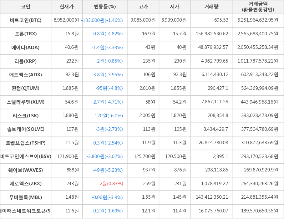 비트코인, 트론, 에이다, 리플, 애드엑스, 퀀텀, 스텔라루멘, 리스크, 솔브케어, 트웰브쉽스, 비트코인에스브이, 웨이브, 제로엑스, 무비블록, 스테이터스네트워크토큰