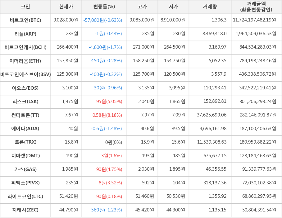 비트코인, 리플, 비트코인캐시, 이더리움, 비트코인에스브이, 이오스, 리스크, 썬더토큰, 에이다, 트론, 디마켓, 가스, 피벡스, 라이트코인, 지캐시