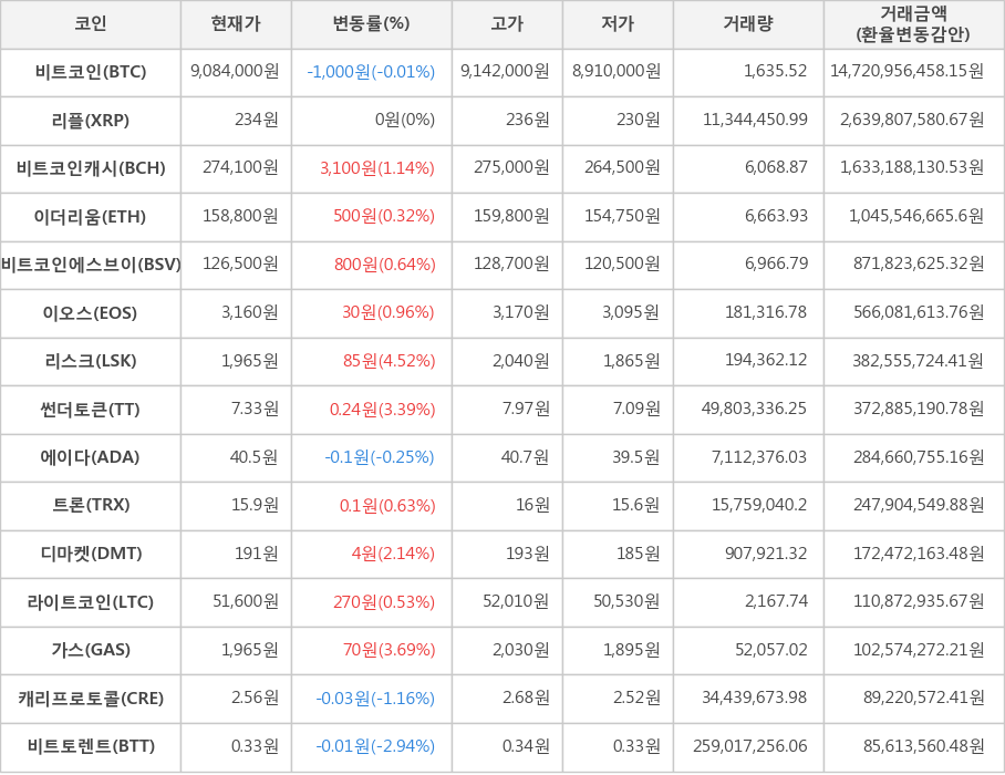 비트코인, 리플, 비트코인캐시, 이더리움, 비트코인에스브이, 이오스, 리스크, 썬더토큰, 에이다, 트론, 디마켓, 라이트코인, 가스, 캐리프로토콜, 비트토렌트