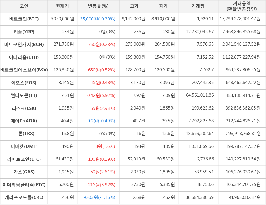 비트코인, 리플, 비트코인캐시, 이더리움, 비트코인에스브이, 이오스, 썬더토큰, 리스크, 에이다, 트론, 디마켓, 라이트코인, 가스, 이더리움클래식, 캐리프로토콜