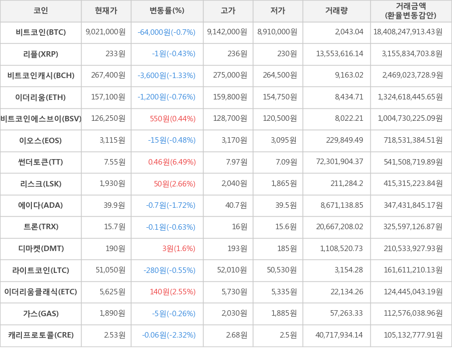 비트코인, 리플, 비트코인캐시, 이더리움, 비트코인에스브이, 이오스, 썬더토큰, 리스크, 에이다, 트론, 디마켓, 라이트코인, 이더리움클래식, 가스, 캐리프로토콜