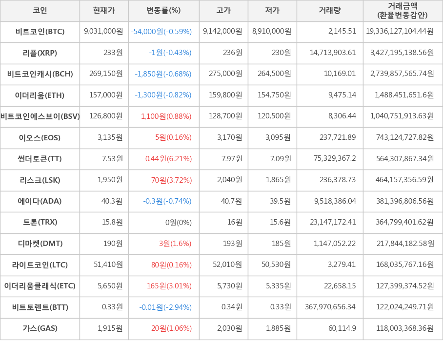 비트코인, 리플, 비트코인캐시, 이더리움, 비트코인에스브이, 이오스, 썬더토큰, 리스크, 에이다, 트론, 디마켓, 라이트코인, 이더리움클래식, 비트토렌트, 가스