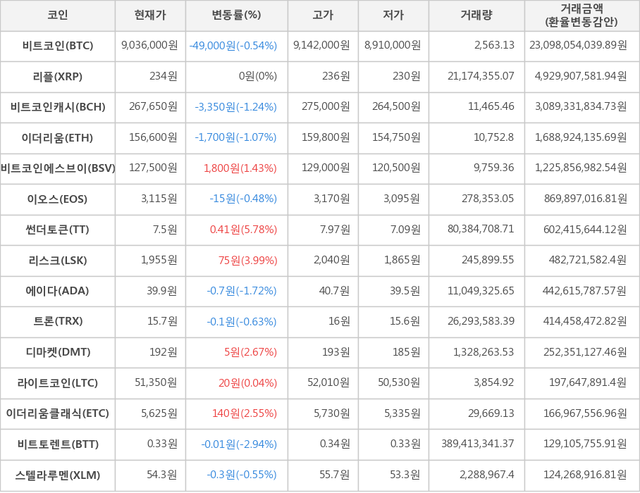 비트코인, 리플, 비트코인캐시, 이더리움, 비트코인에스브이, 이오스, 썬더토큰, 리스크, 에이다, 트론, 디마켓, 라이트코인, 이더리움클래식, 비트토렌트, 스텔라루멘