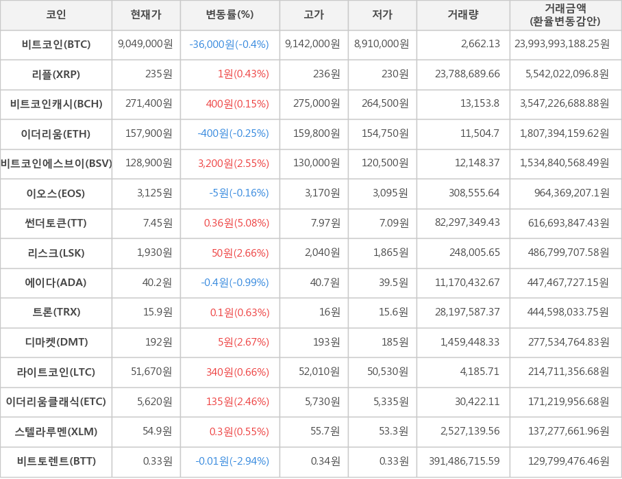 비트코인, 리플, 비트코인캐시, 이더리움, 비트코인에스브이, 이오스, 썬더토큰, 리스크, 에이다, 트론, 디마켓, 라이트코인, 이더리움클래식, 스텔라루멘, 비트토렌트