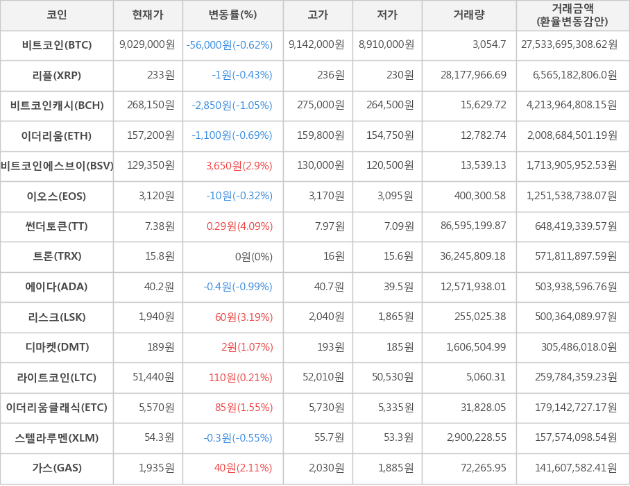 비트코인, 리플, 비트코인캐시, 이더리움, 비트코인에스브이, 이오스, 썬더토큰, 트론, 에이다, 리스크, 디마켓, 라이트코인, 이더리움클래식, 스텔라루멘, 가스