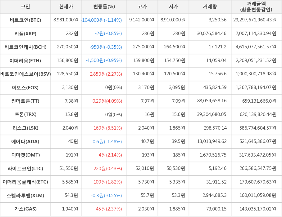 비트코인, 리플, 비트코인캐시, 이더리움, 비트코인에스브이, 이오스, 썬더토큰, 트론, 리스크, 에이다, 디마켓, 라이트코인, 이더리움클래식, 스텔라루멘, 가스