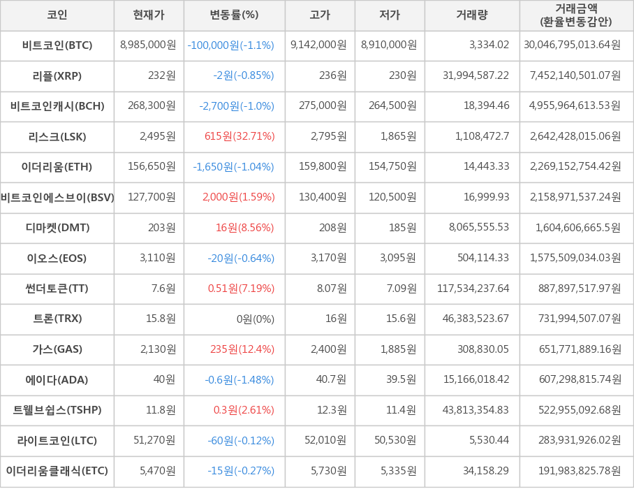 비트코인, 리플, 비트코인캐시, 리스크, 이더리움, 비트코인에스브이, 디마켓, 이오스, 썬더토큰, 트론, 가스, 에이다, 트웰브쉽스, 라이트코인, 이더리움클래식