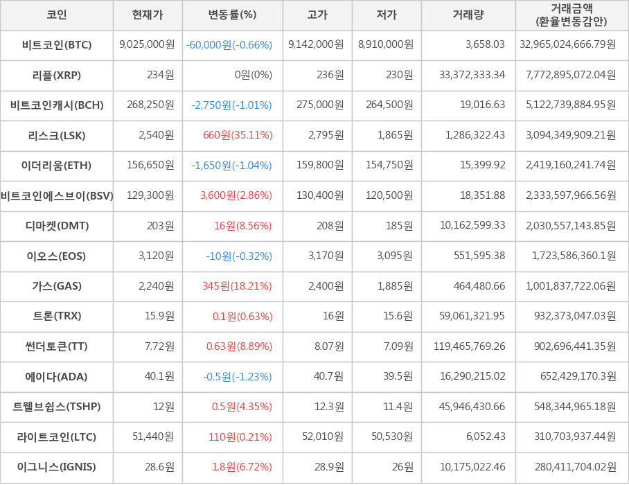 비트코인, 리플, 비트코인캐시, 리스크, 이더리움, 비트코인에스브이, 디마켓, 이오스, 가스, 트론, 썬더토큰, 에이다, 트웰브쉽스, 라이트코인, 이그니스