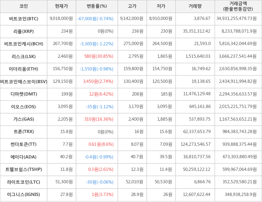 비트코인, 리플, 비트코인캐시, 리스크, 이더리움, 비트코인에스브이, 디마켓, 이오스, 가스, 트론, 썬더토큰, 에이다, 트웰브쉽스, 라이트코인, 이그니스