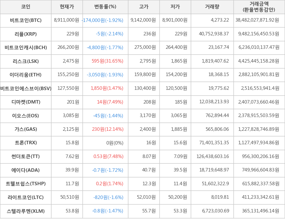 비트코인, 리플, 비트코인캐시, 리스크, 이더리움, 비트코인에스브이, 디마켓, 이오스, 가스, 트론, 썬더토큰, 에이다, 트웰브쉽스, 라이트코인, 스텔라루멘