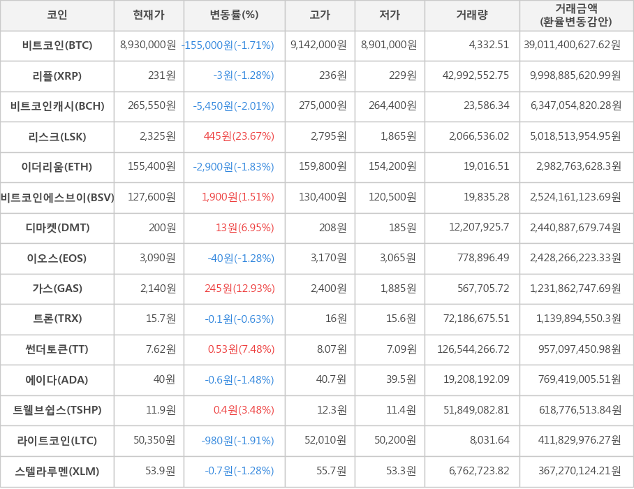 비트코인, 리플, 비트코인캐시, 리스크, 이더리움, 비트코인에스브이, 디마켓, 이오스, 가스, 트론, 썬더토큰, 에이다, 트웰브쉽스, 라이트코인, 스텔라루멘