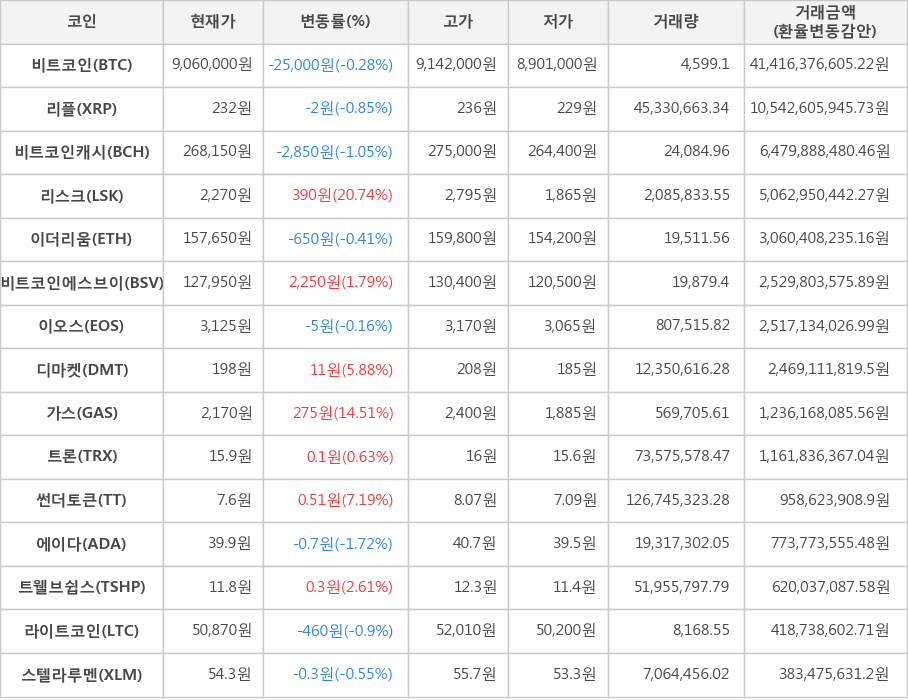 비트코인, 리플, 비트코인캐시, 리스크, 이더리움, 비트코인에스브이, 이오스, 디마켓, 가스, 트론, 썬더토큰, 에이다, 트웰브쉽스, 라이트코인, 스텔라루멘