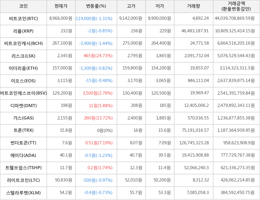 비트코인, 리플, 비트코인캐시, 리스크, 이더리움, 이오스, 비트코인에스브이, 디마켓, 가스, 트론, 썬더토큰, 에이다, 트웰브쉽스, 라이트코인, 스텔라루멘