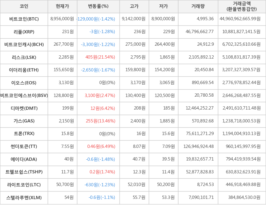 비트코인, 리플, 비트코인캐시, 리스크, 이더리움, 이오스, 비트코인에스브이, 디마켓, 가스, 트론, 썬더토큰, 에이다, 트웰브쉽스, 라이트코인, 스텔라루멘