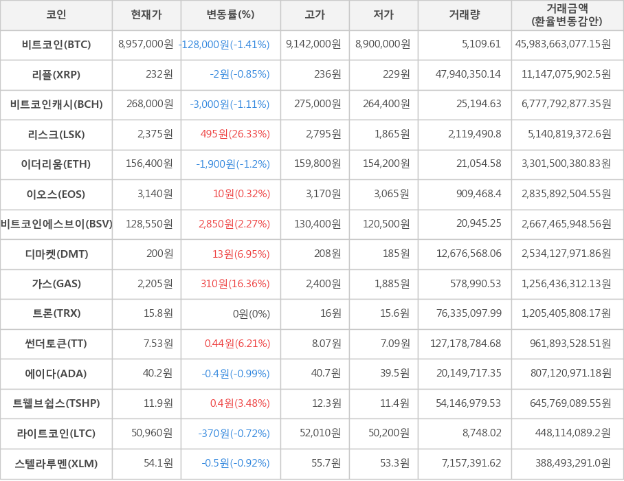 비트코인, 리플, 비트코인캐시, 리스크, 이더리움, 이오스, 비트코인에스브이, 디마켓, 가스, 트론, 썬더토큰, 에이다, 트웰브쉽스, 라이트코인, 스텔라루멘