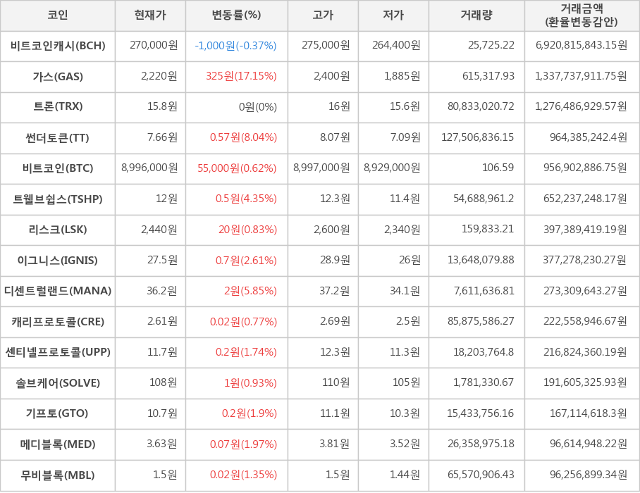 비트코인, 비트코인캐시, 가스, 트론, 썬더토큰, 트웰브쉽스, 리스크, 이그니스, 디센트럴랜드, 캐리프로토콜, 센티넬프로토콜, 솔브케어, 기프토, 메디블록, 무비블록