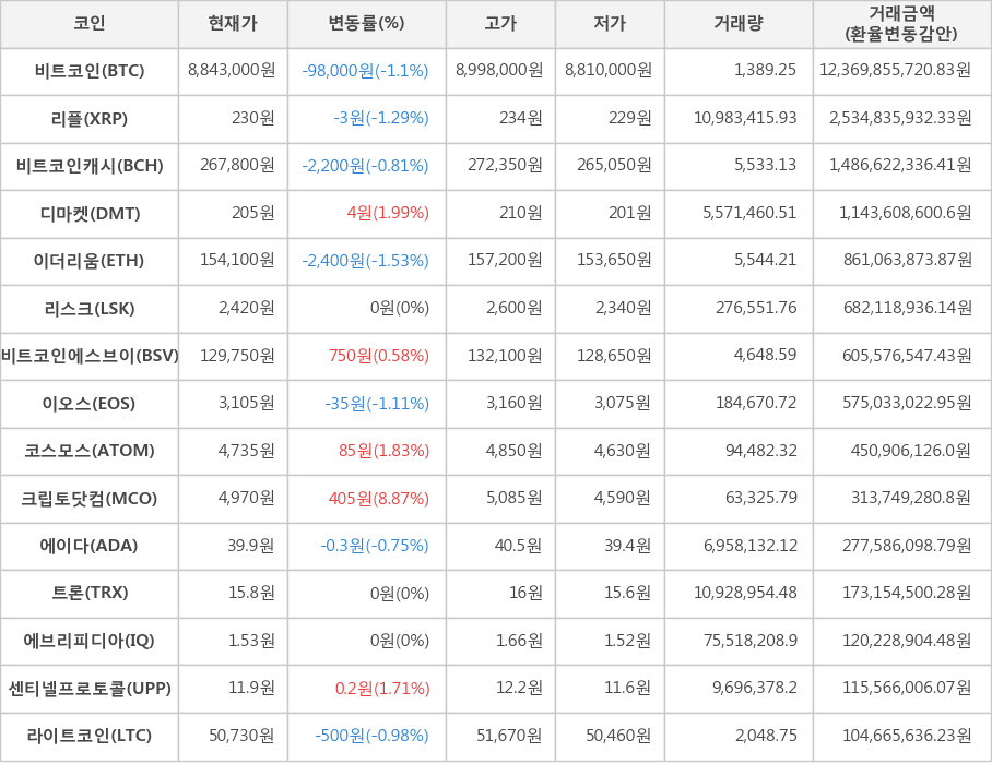 비트코인, 리플, 비트코인캐시, 디마켓, 이더리움, 리스크, 비트코인에스브이, 이오스, 코스모스, 크립토닷컴, 에이다, 트론, 에브리피디아, 센티넬프로토콜, 라이트코인