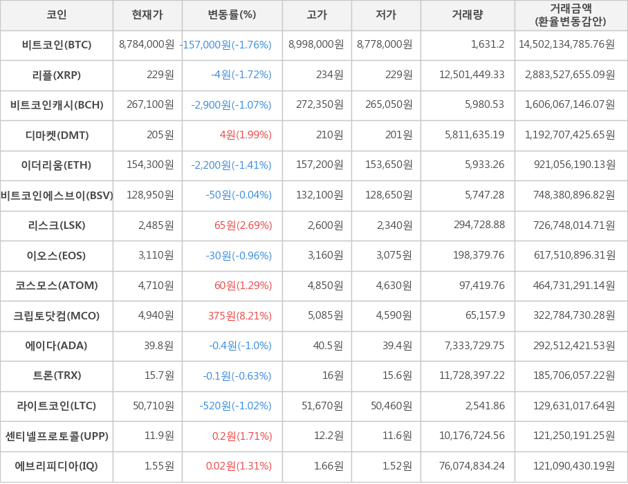 비트코인, 리플, 비트코인캐시, 디마켓, 이더리움, 비트코인에스브이, 리스크, 이오스, 코스모스, 크립토닷컴, 에이다, 트론, 라이트코인, 센티넬프로토콜, 에브리피디아