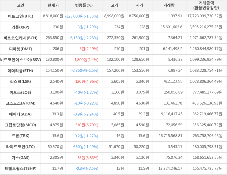 비트코인, 리플, 비트코인캐시, 디마켓, 비트코인에스브이, 이더리움, 리스크, 이오스, 코스모스, 에이다, 크립토닷컴, 트론, 라이트코인, 가스, 트웰브쉽스