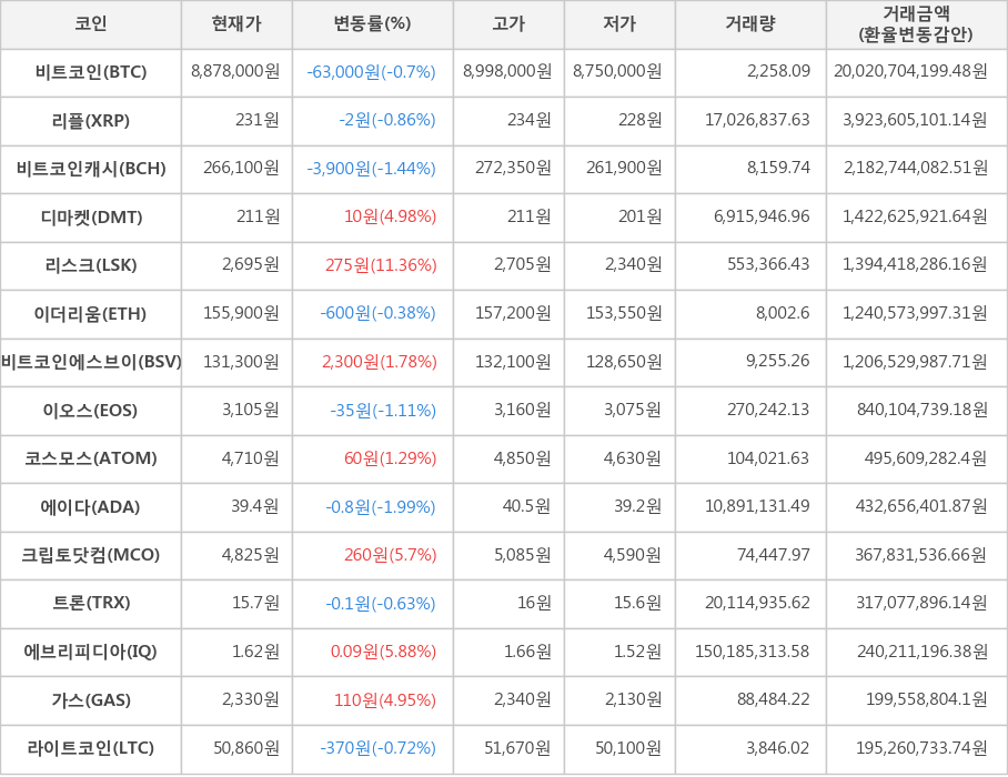 비트코인, 리플, 비트코인캐시, 디마켓, 리스크, 이더리움, 비트코인에스브이, 이오스, 코스모스, 에이다, 크립토닷컴, 트론, 에브리피디아, 가스, 라이트코인