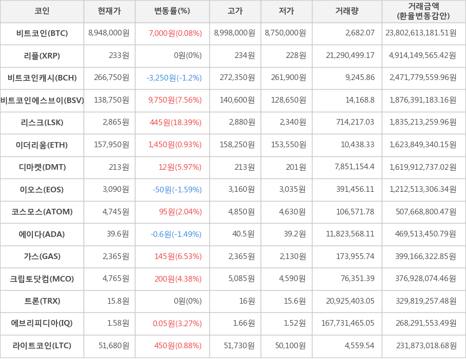 비트코인, 리플, 비트코인캐시, 비트코인에스브이, 리스크, 이더리움, 디마켓, 이오스, 코스모스, 에이다, 가스, 크립토닷컴, 트론, 에브리피디아, 라이트코인