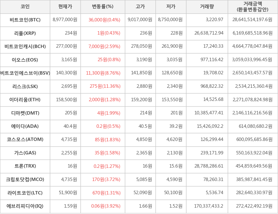 비트코인, 리플, 비트코인캐시, 이오스, 비트코인에스브이, 리스크, 이더리움, 디마켓, 에이다, 코스모스, 가스, 트론, 크립토닷컴, 라이트코인, 에브리피디아