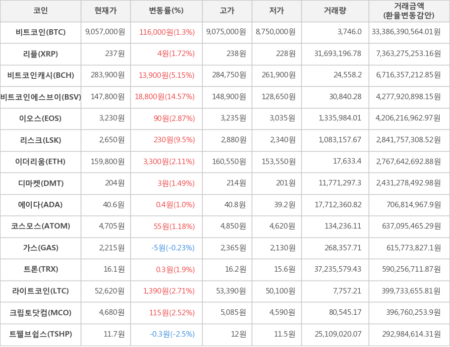 비트코인, 리플, 비트코인캐시, 비트코인에스브이, 이오스, 리스크, 이더리움, 디마켓, 에이다, 코스모스, 가스, 트론, 라이트코인, 크립토닷컴, 트웰브쉽스