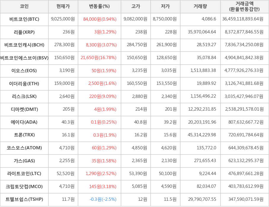 비트코인, 리플, 비트코인캐시, 비트코인에스브이, 이오스, 이더리움, 리스크, 디마켓, 에이다, 트론, 코스모스, 가스, 라이트코인, 크립토닷컴, 트웰브쉽스