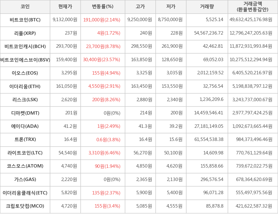 비트코인, 리플, 비트코인캐시, 비트코인에스브이, 이오스, 이더리움, 리스크, 디마켓, 에이다, 트론, 라이트코인, 코스모스, 가스, 이더리움클래식, 크립토닷컴