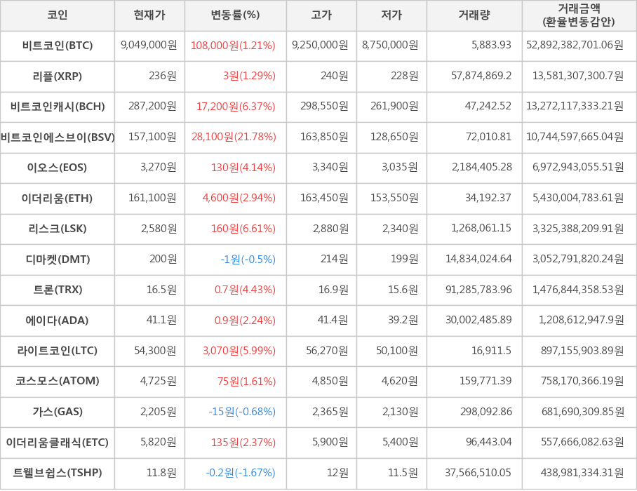 비트코인, 리플, 비트코인캐시, 비트코인에스브이, 이오스, 이더리움, 리스크, 디마켓, 트론, 에이다, 라이트코인, 코스모스, 가스, 이더리움클래식, 트웰브쉽스