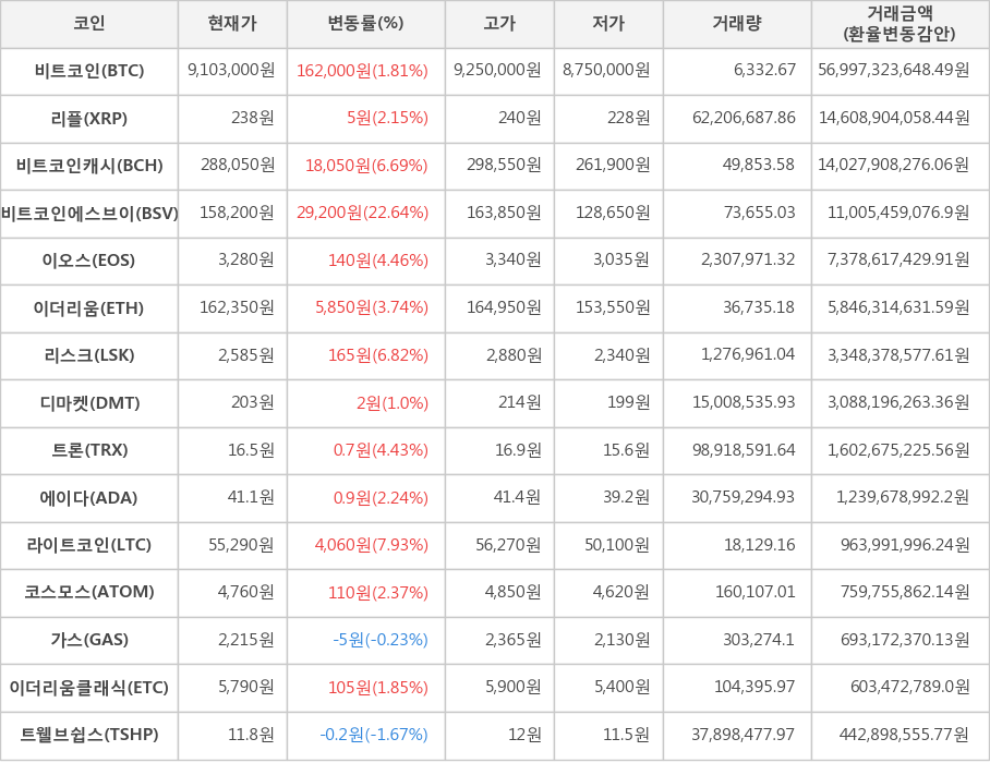 비트코인, 리플, 비트코인캐시, 비트코인에스브이, 이오스, 이더리움, 리스크, 디마켓, 트론, 에이다, 라이트코인, 코스모스, 가스, 이더리움클래식, 트웰브쉽스